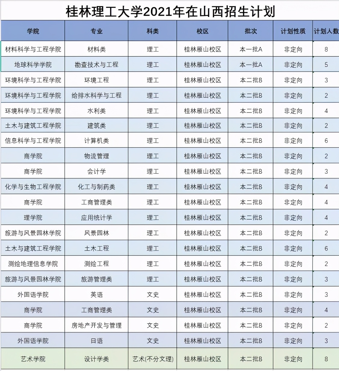 桂林理工大学2021年分省分专业本科招生计划