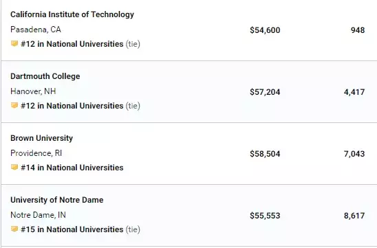 最新出炉！USNews2020全美大学排名，普林斯顿夺冠，西北大学第9