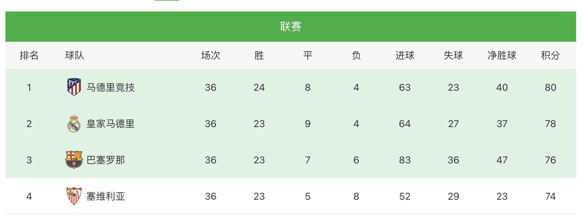 仍落后马竞2分(皇马4-1大胜！落后马竞2分保留争冠希望，冠军已经属于马德里)