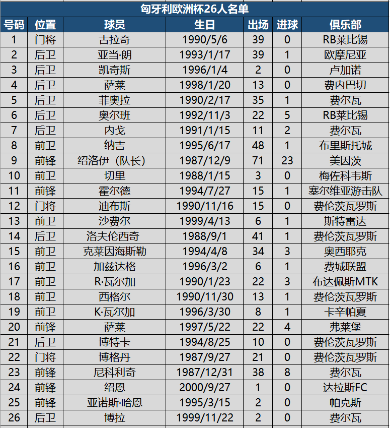 2021欧洲杯比利时名单(看球必备！欧洲杯24强详细名单，附622名球员国家队出场进球数据)