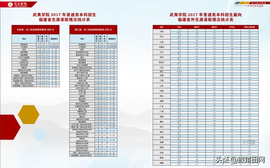 福建武夷学院2020招生计划，多少分能上武夷学院，录取最低分来了