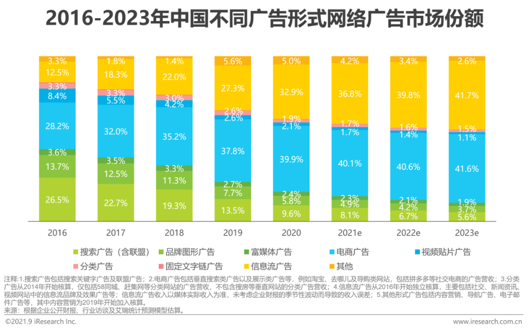 2021年中国网络广告年度洞察报告—产业篇