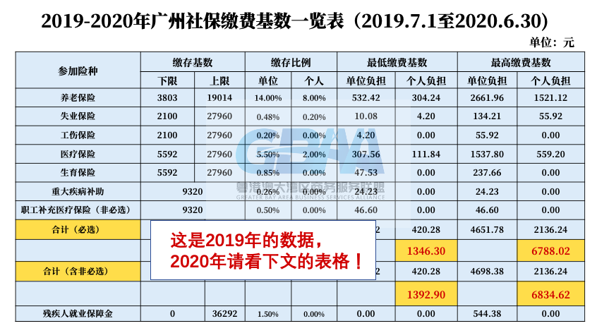 最新！广州社保最低缴费1398元，人均月薪10292元，你拖后腿了吗