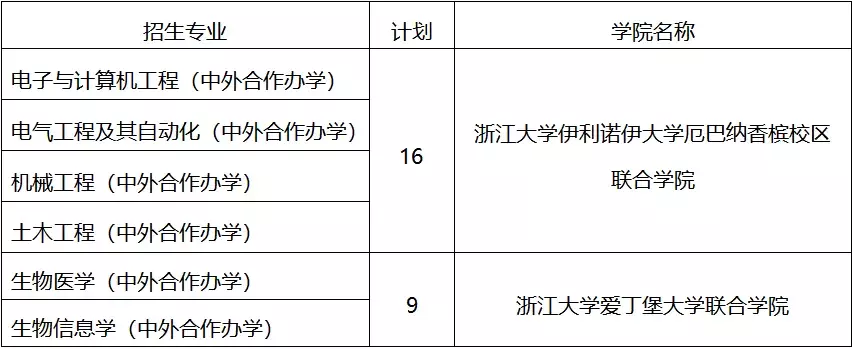 重磅 | 2019年山东省综合评价招生高校重点报考信息已整理好！