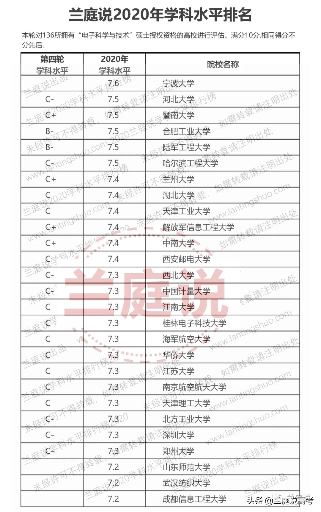 2020全国大学电子科学与技术学科水平排名