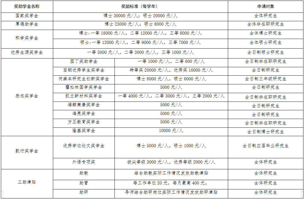 2021考研党，这所学校招2200余人，还有15项奖学金