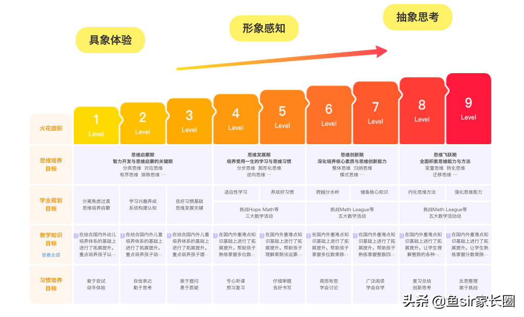 学火花思维有用吗？6岁宝宝上课半年，告诉你真实情况到底如何？