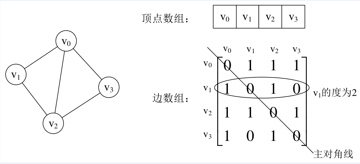 数据结构之图的基本概念 vj是什么意思