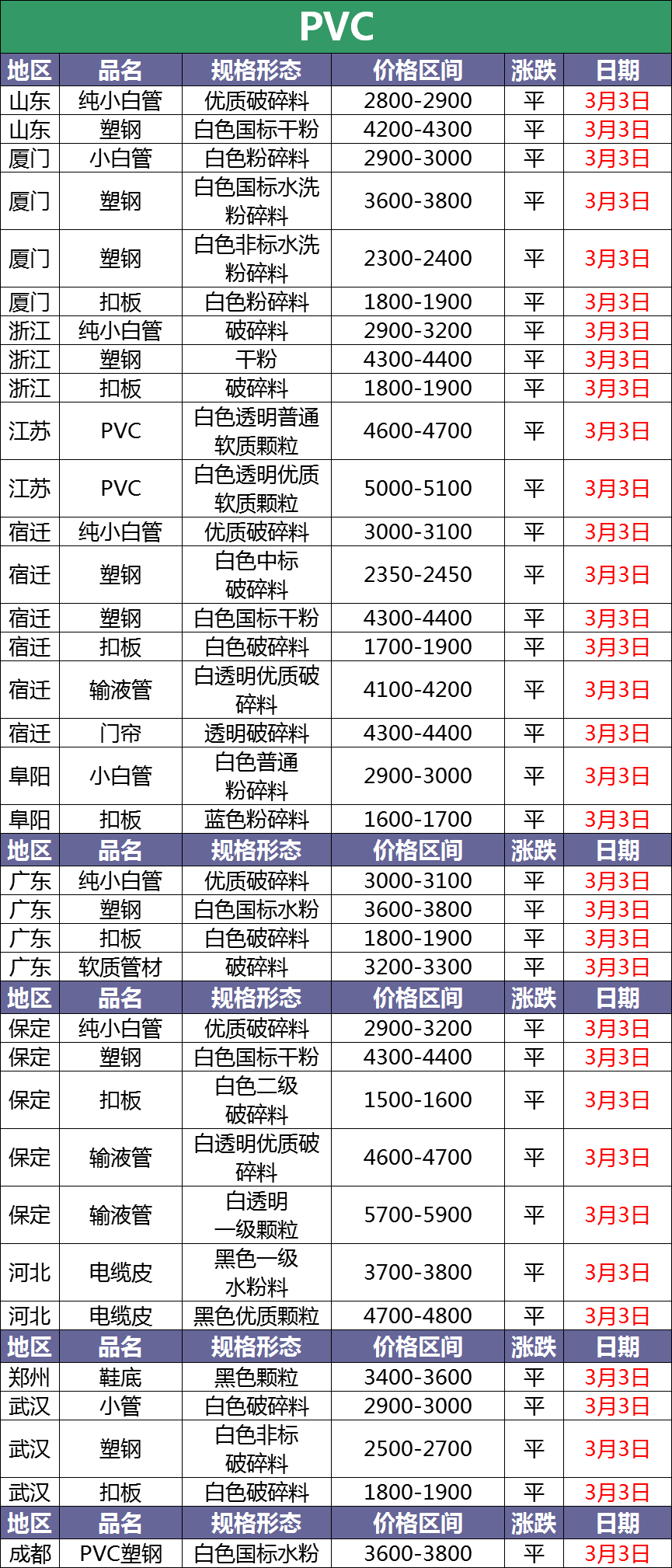 3月3日最新废塑料调价信息汇总（附化纤厂报价）