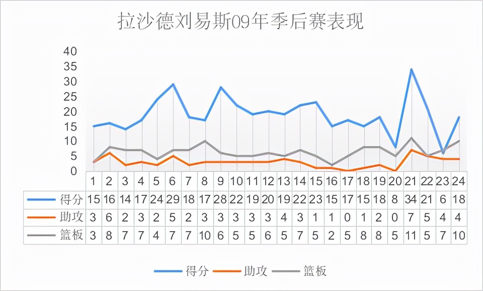 拉沙德刘易斯外号(天赋极佳的跳跳男，射术精湛的空间大前锋，二轮秀的高个子射手)