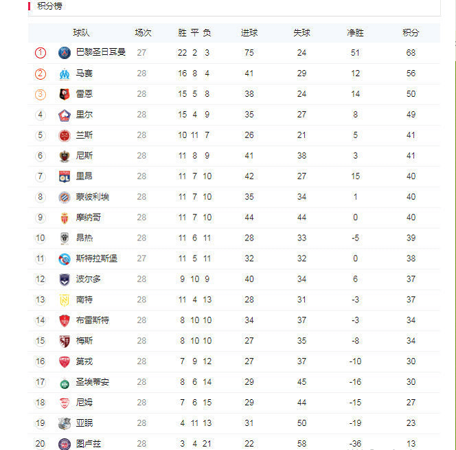 法乙积分榜2019最新排名(官方！法甲法乙赛季结束，大巴黎获得冠军，图卢兹和亚眠降级)