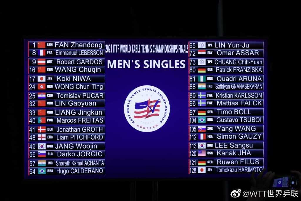 世乒赛抽签结果图（世乒赛抽签结果出炉！国乒男单下下签，孙颖莎伊藤美诚同处下半区）