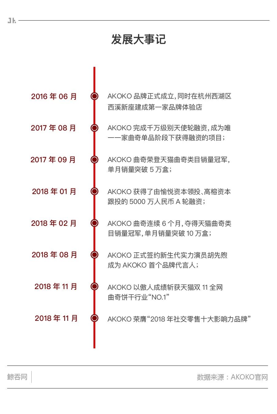 估值3.5个亿，网红曲奇品牌AKOKO到底是如何炼成的？