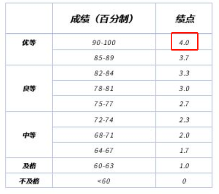 大一新生入学后，把握住这个加分项，就有机会抓住保研资格