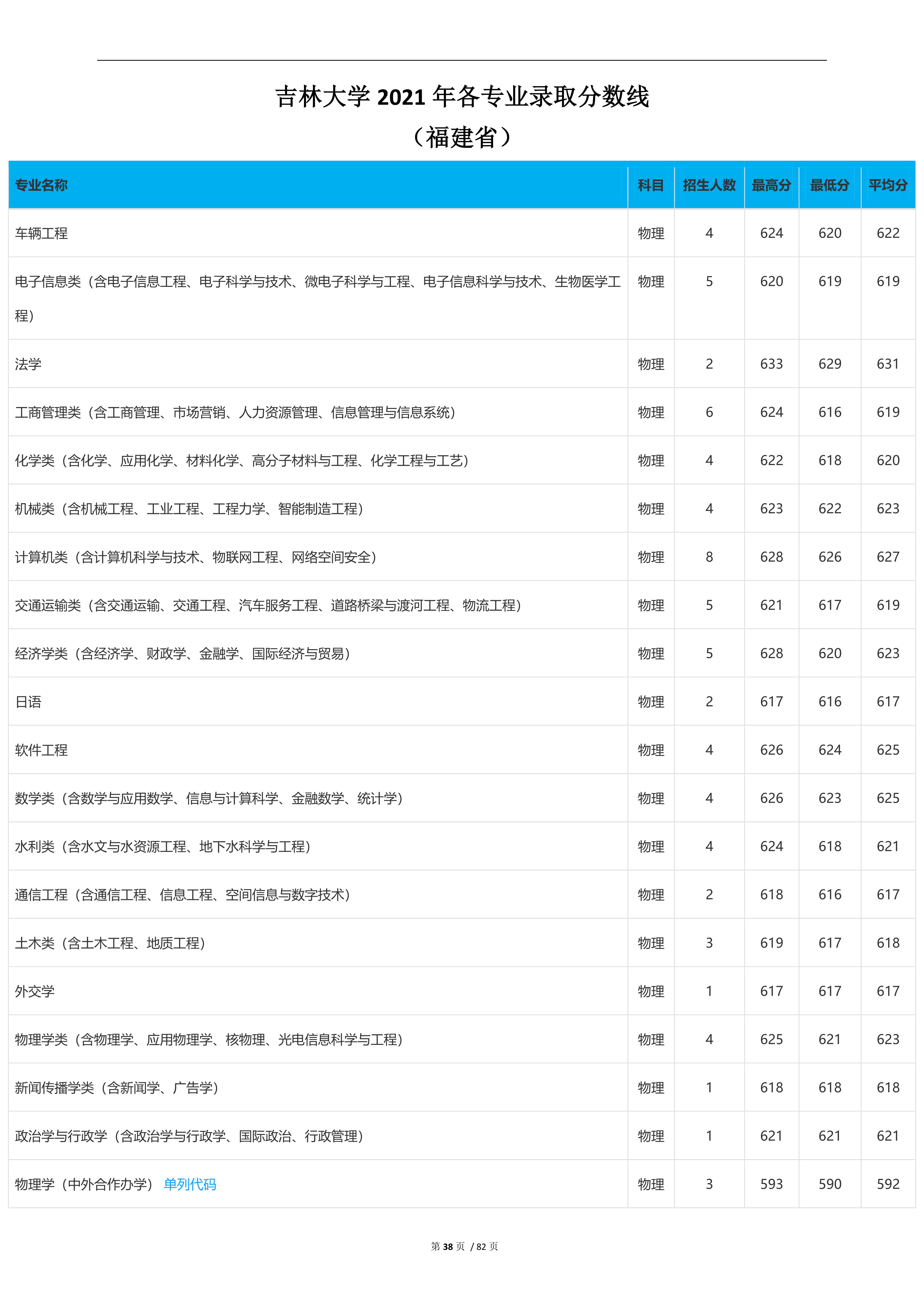 2022高考：吉林大学2021年在各省市本科招生的专业录取分数线