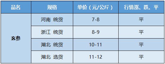 「 市场快讯 」枸杞子、红景天、玄参、扁豆衣、四季青、草豆蔻