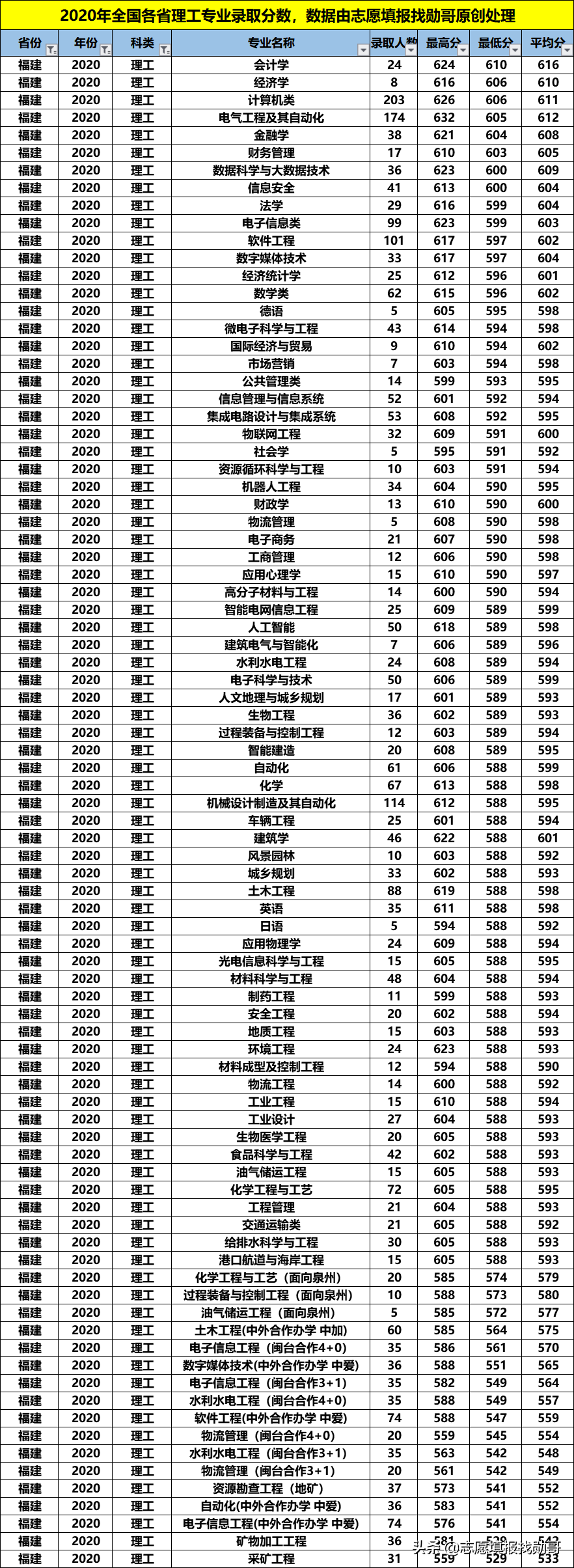 性价比超高的211大学：福州大学！专业冷热不均，选择要当心