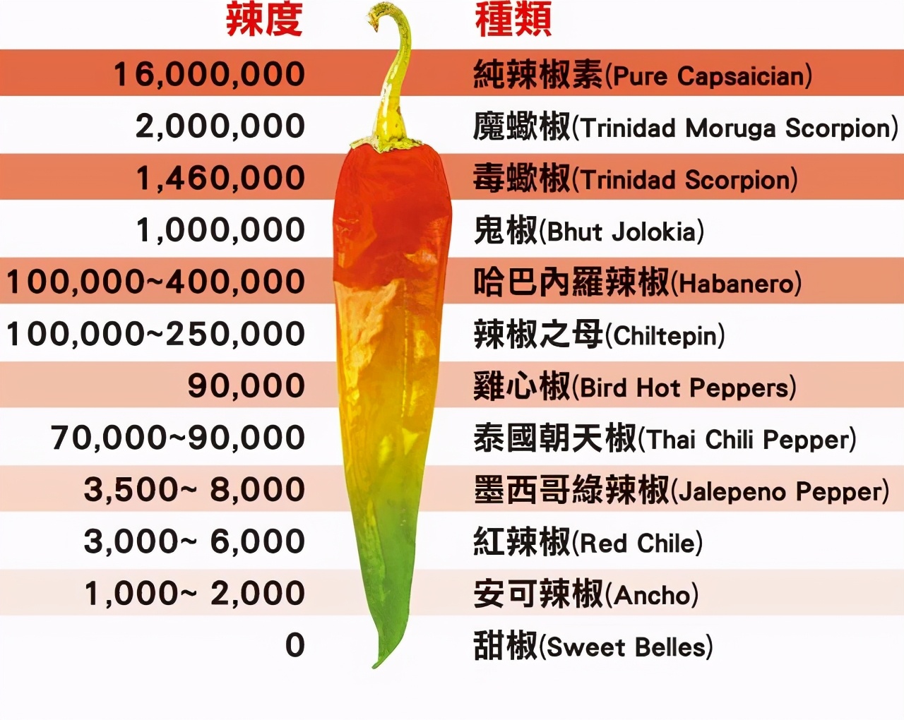 最辣的辣椒排名第一（世界上最辣的辣椒介绍）