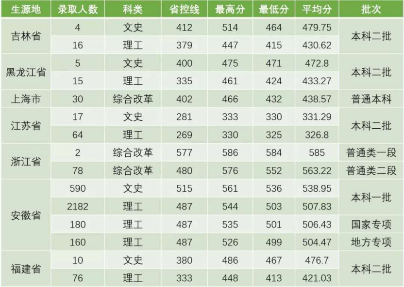 今天，安徽省2020高考分数线公布，另附安徽农业大学近3年录取分数线！