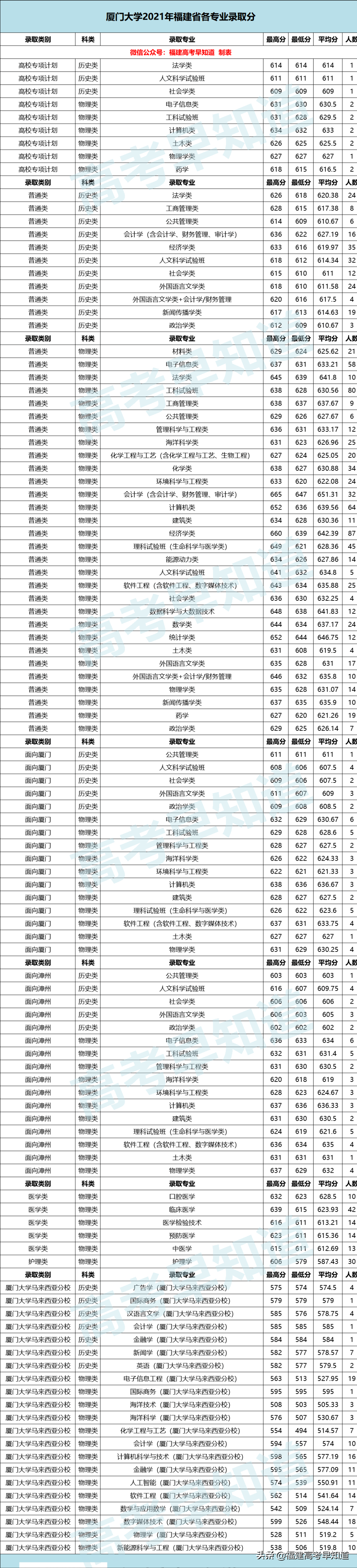 2021厦门本科大学录取分数线(厦门大学、同济大学等16所双一流高校公布2021年各专业最低分)