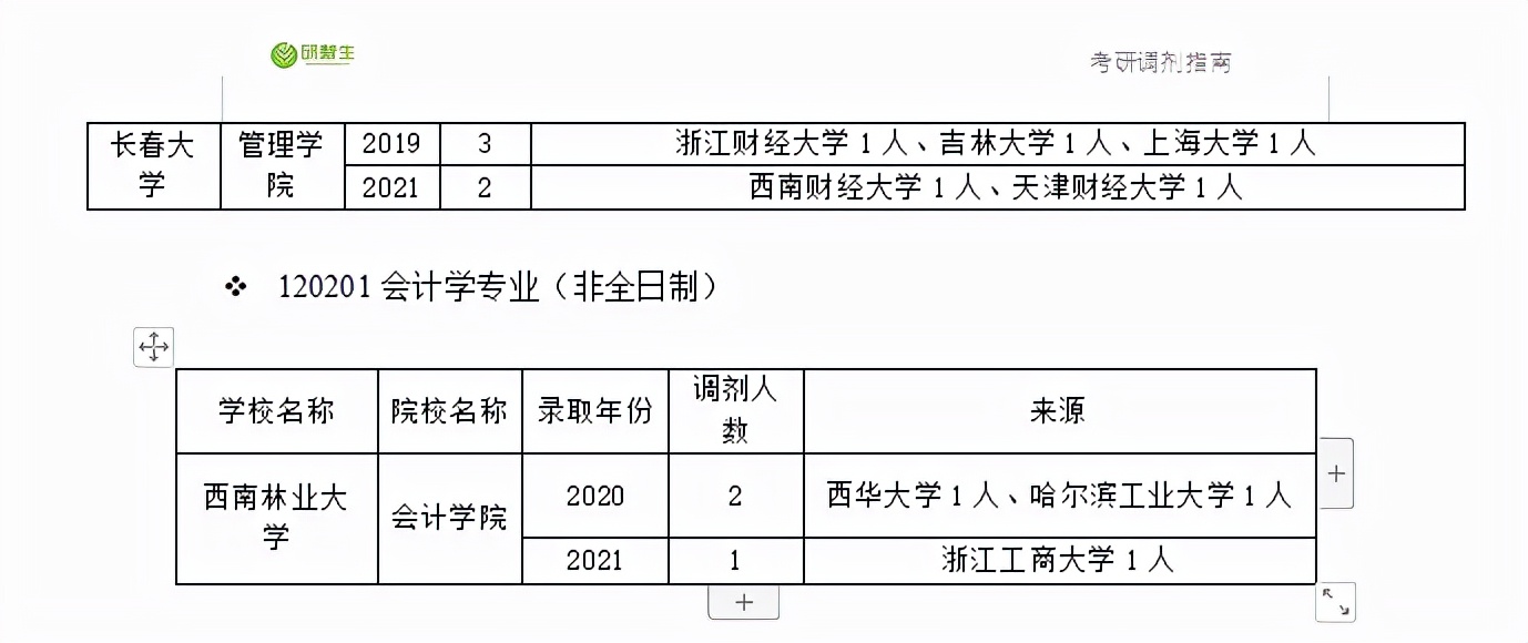 会计学专业调剂指南：含调剂常识，调剂录取情况及调剂方法