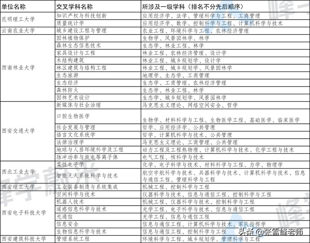 185所大学自设交叉学科名单公布！又有新专业可以报了