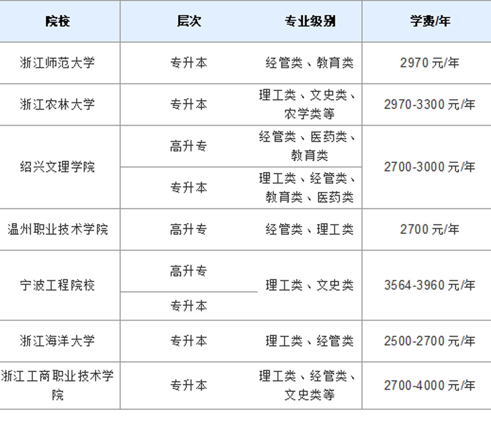 浙江函授本科要多少钱？