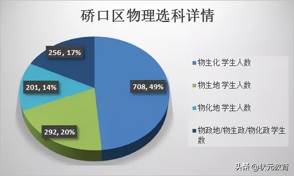 武昌区的学生物理最好？硚口洪山文科崛起？这些区优势逐渐拉大