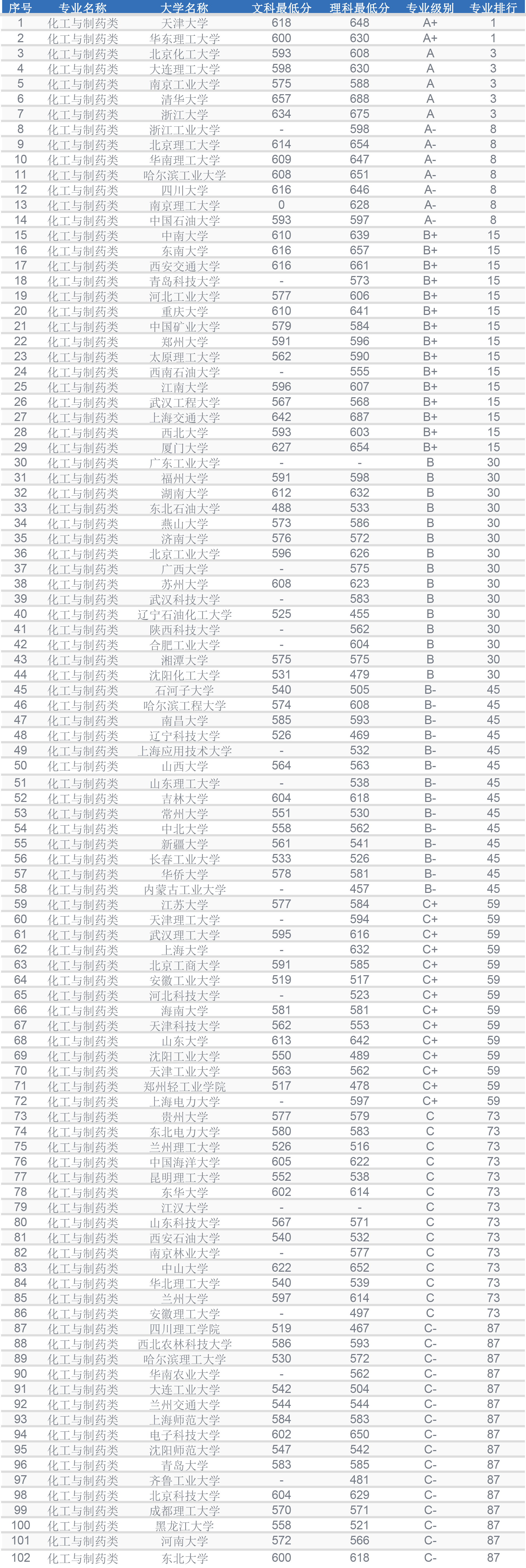 化工与制药类专业与就业情况解析