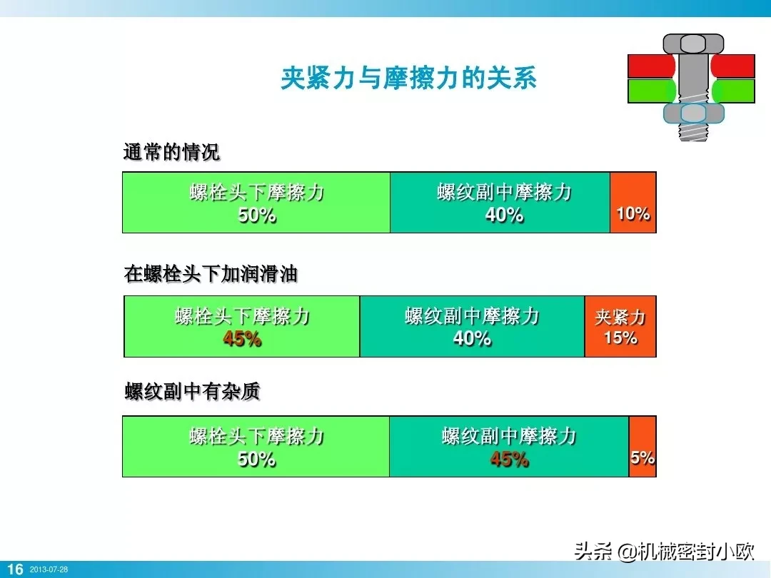 「专业知识」螺栓基本拧紧技术，竟然有这么多学问，收藏