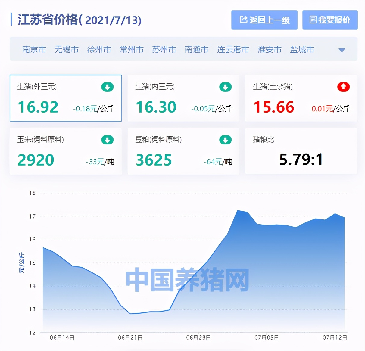 江苏省生猪价格涨跌表｜2021年7月13日，猪价均跌，无锡价格最低