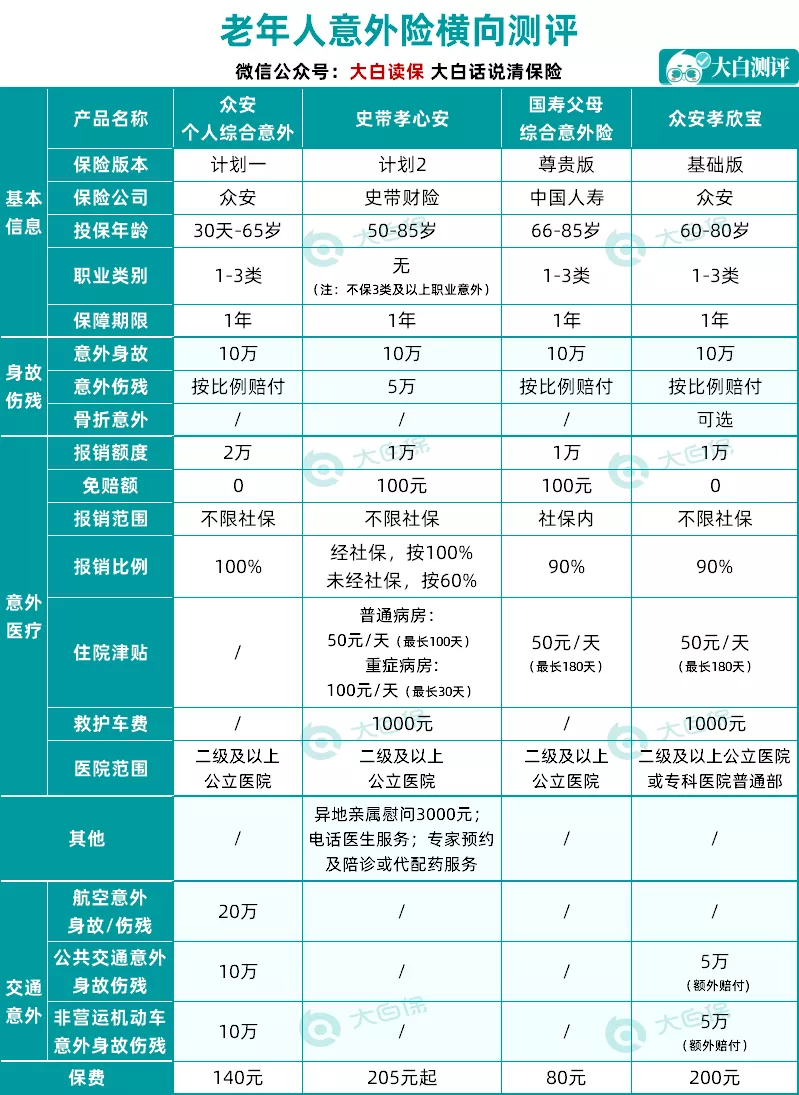 解答了247个保险问题后,我整理了医疗险/寿险/意外险性价比榜单