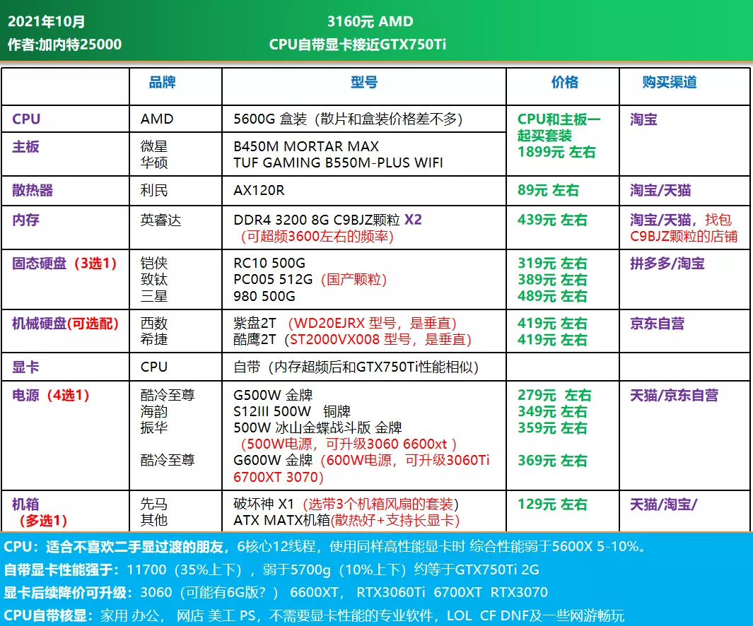 21年10月可直接照抄 | 电脑DIY配置单 主观推荐（1500-8000元）