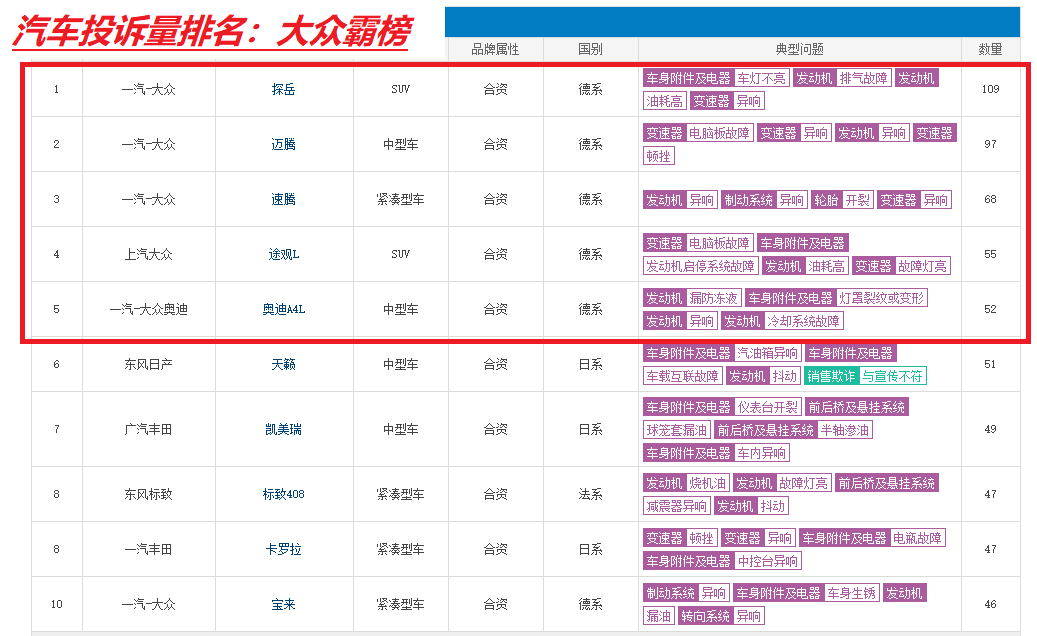 汽车投诉网已被大众霸屏，从高端到低端无一幸免，大众品质堪忧