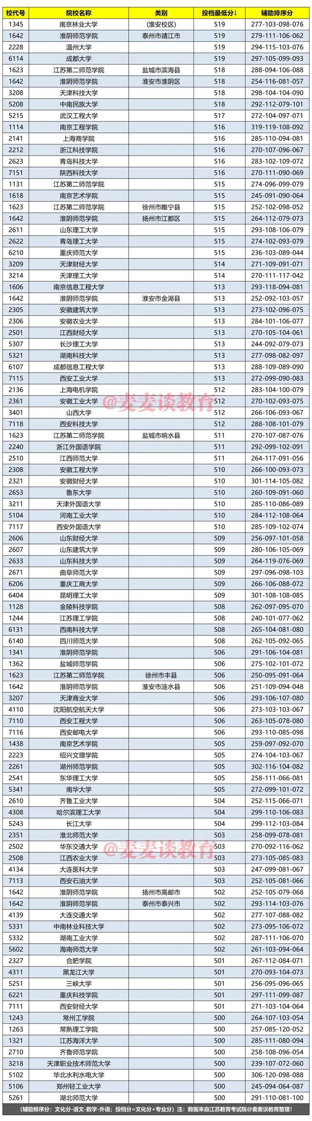 江苏2020年艺术本科提前第2批美术类院校：投档分降序分段汇总