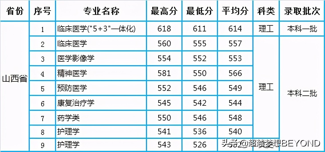 河北医科大学2020年本科专业录取分数统计（河北、河南、山西）