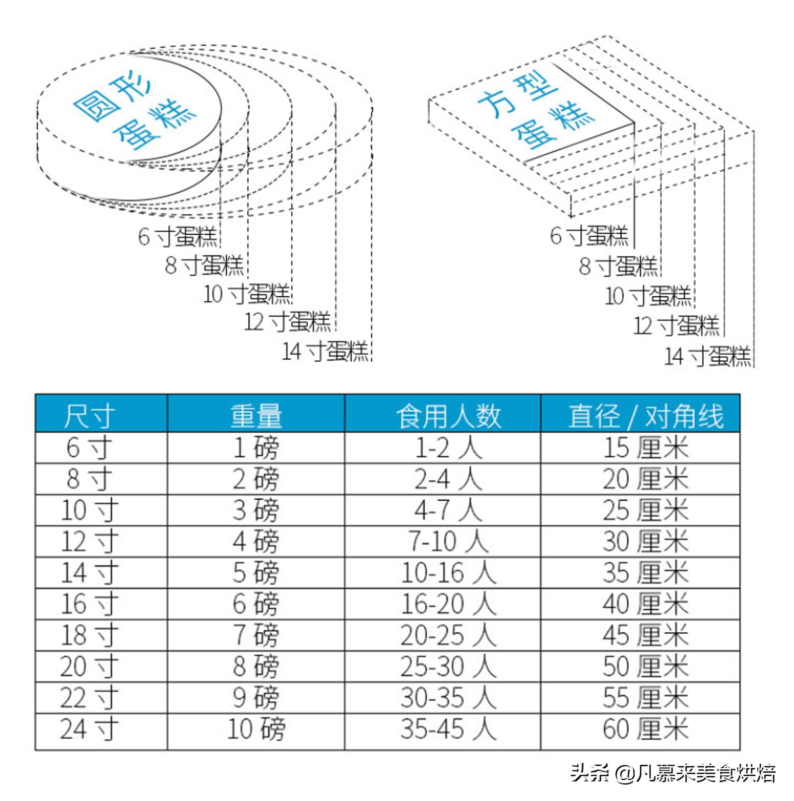  6寸蛋糕有多大面积，如何选择合适大小的生日蛋糕