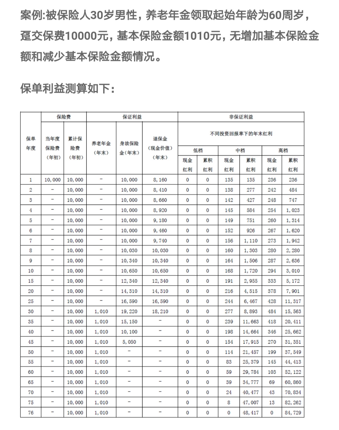 年交保费8万元，第1年分红500元，退保只能退4万元，这样也划算？