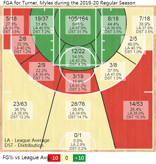 为何小萨和特纳毫无还手之力（从惊艳到原地踏步，迈尔斯·特纳为何近三年停滞不前？）