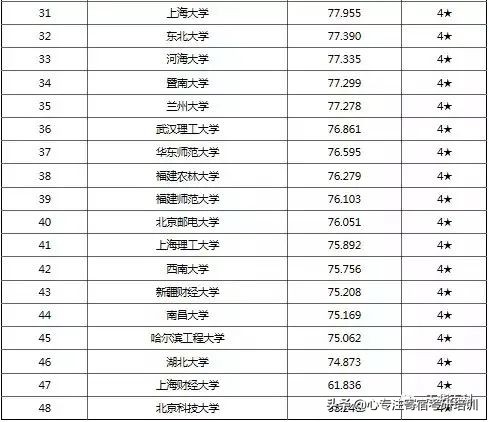 考研干货：37类专业硕士院校排名