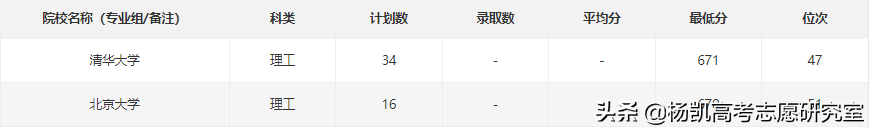 贵州省2021年理工类全省前1000名录取院校分数分析