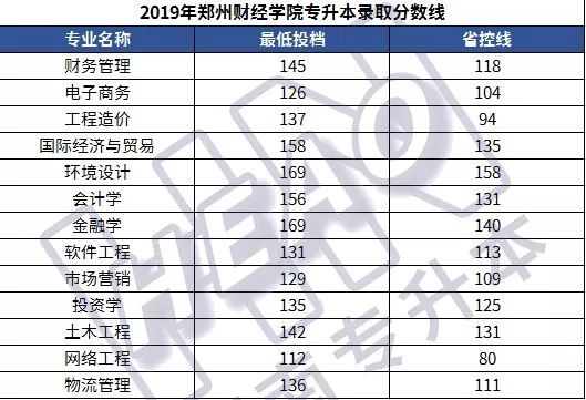 「学长整理」25所院校2019年河南专升本各专业录取分数线汇总