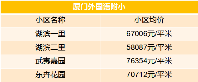 老破小一平10万+！我们走遍厦门18所名校，为你曝光最贵学区房！