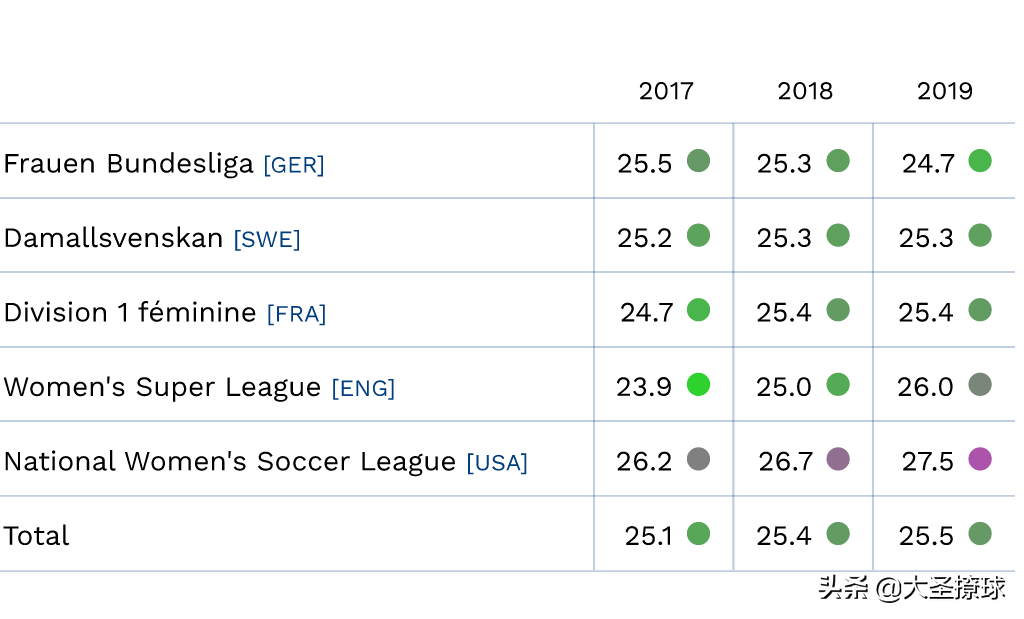 哪几个国家有女足联赛(世界五大女足联赛2019观察：球员平均年龄增加，外援上场时间增多)