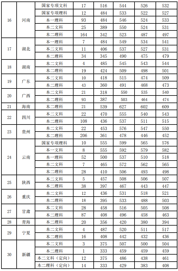 南通大学2016-2018分数线