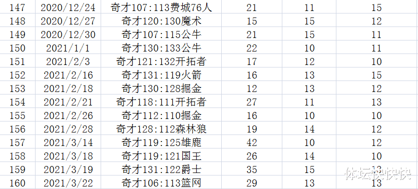 威斯布鲁克生涯数据最新统计(从1到182，我把威少182个三双数据都整理罗列出来了)