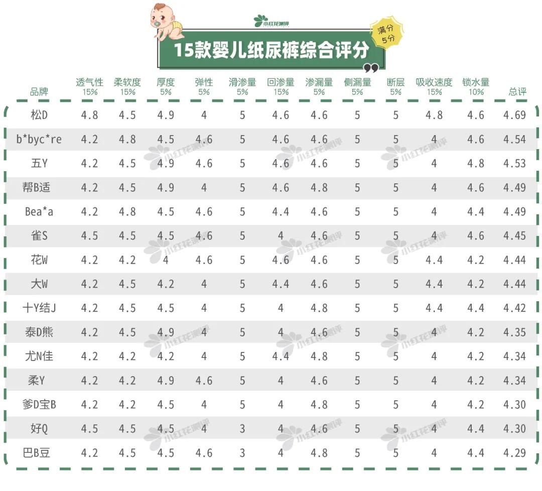 15款高性价比纸尿裤测评：这两款出现滑渗，家长们要注意了