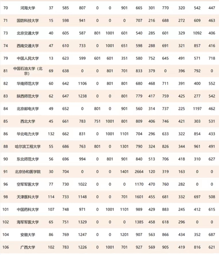 115所“211工程大学”排名出炉：华科、武大双双进入前十
