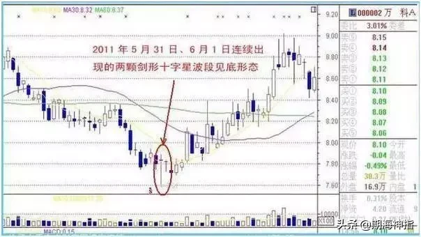 如何看懂股票中的十字星？每次入市我都要看2遍，太精辟了