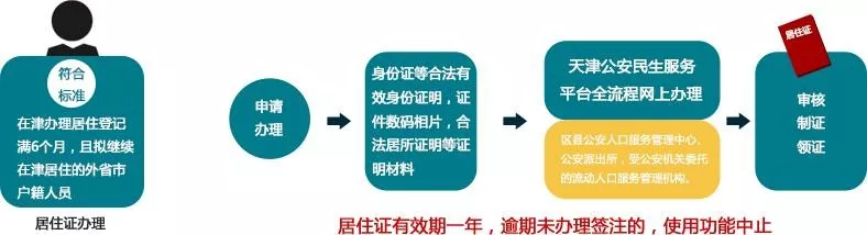 在津外地人员必看！社保缴纳满6个月，即可办理天津居住证
